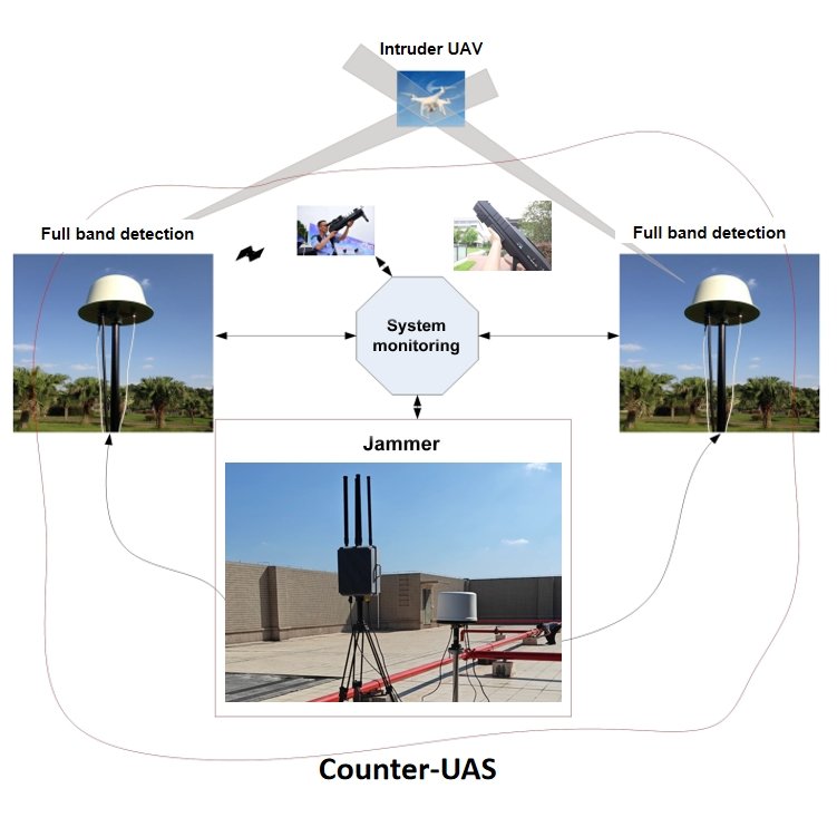 Counter - UAS system diagram, drone detection sensors, jammer, intruder UAV neutralization workflow